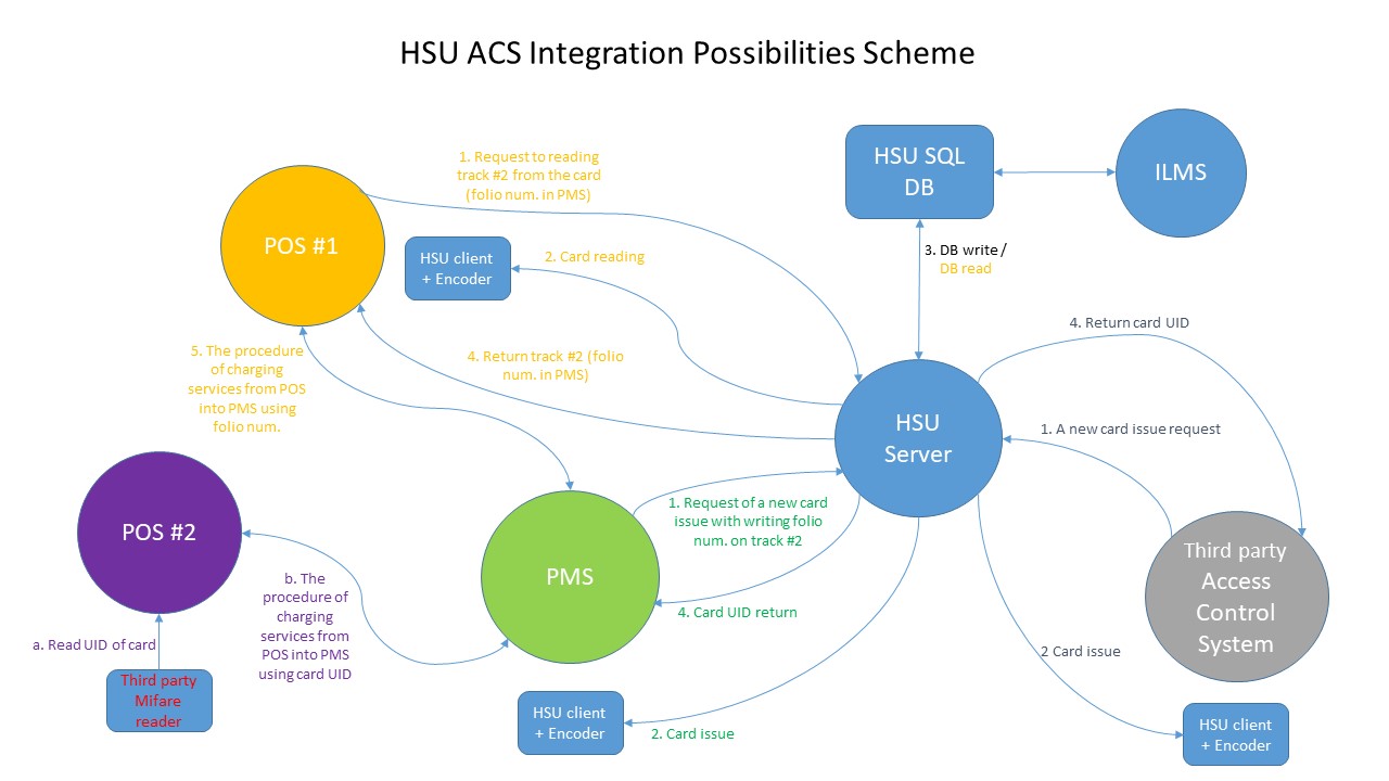 HSU PMS Integration Software